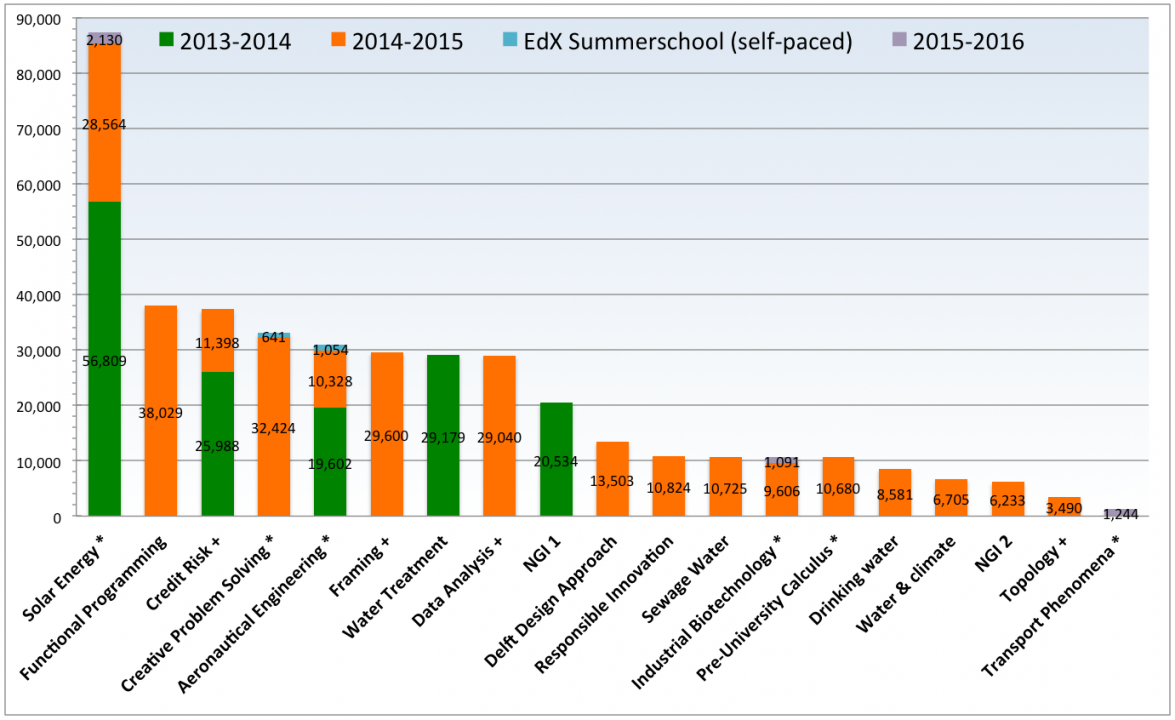 Update TU Delft MOOCs