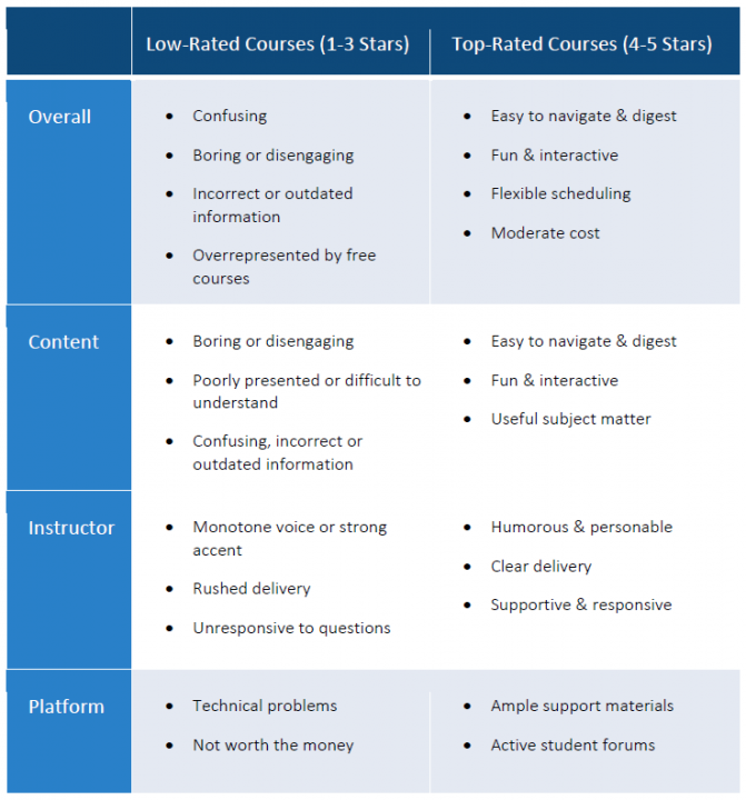 What Reviews Reveal About Online Learning