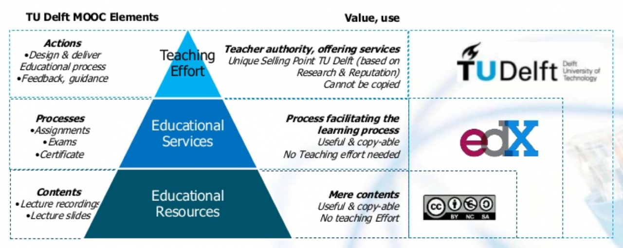 Update TU Delft MOOCs