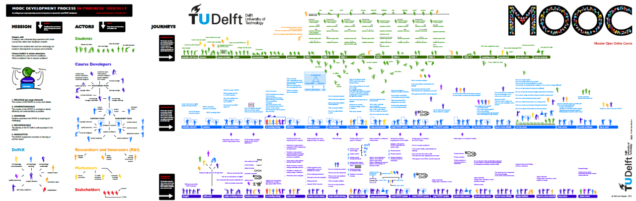 DelftX MOOC Journeys