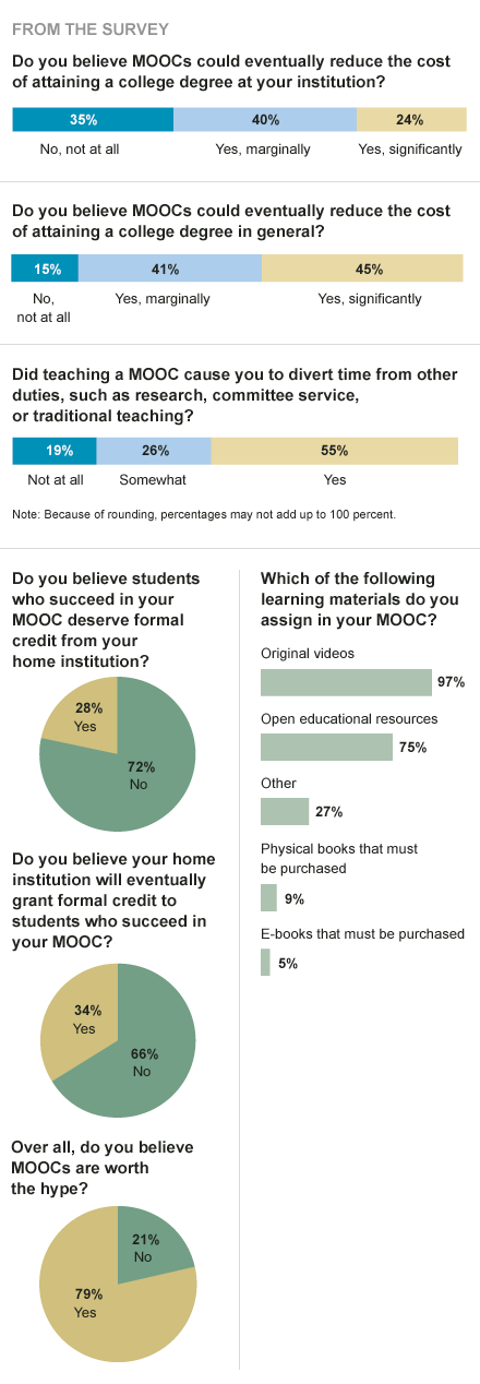 Findings of survey