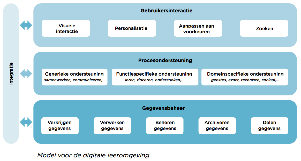 Een flexibele en persoonlijke leeromgeving