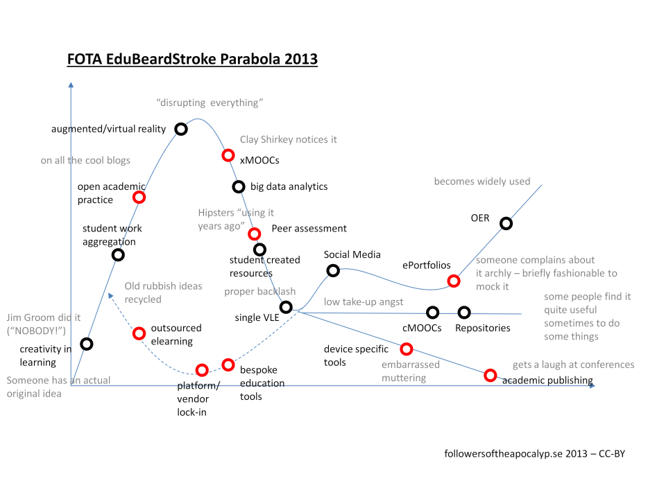 The predictability of hype cycles