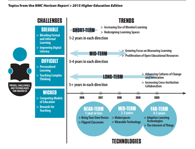 NMC Horizon report 2015