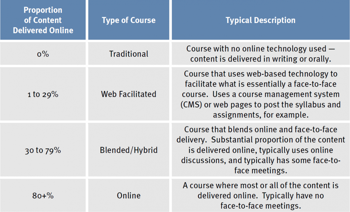 Defining Blended Learning