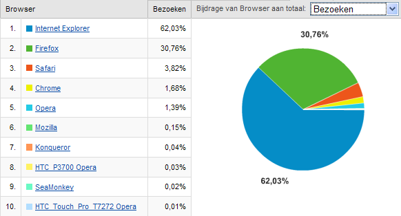 Overzicht browsers