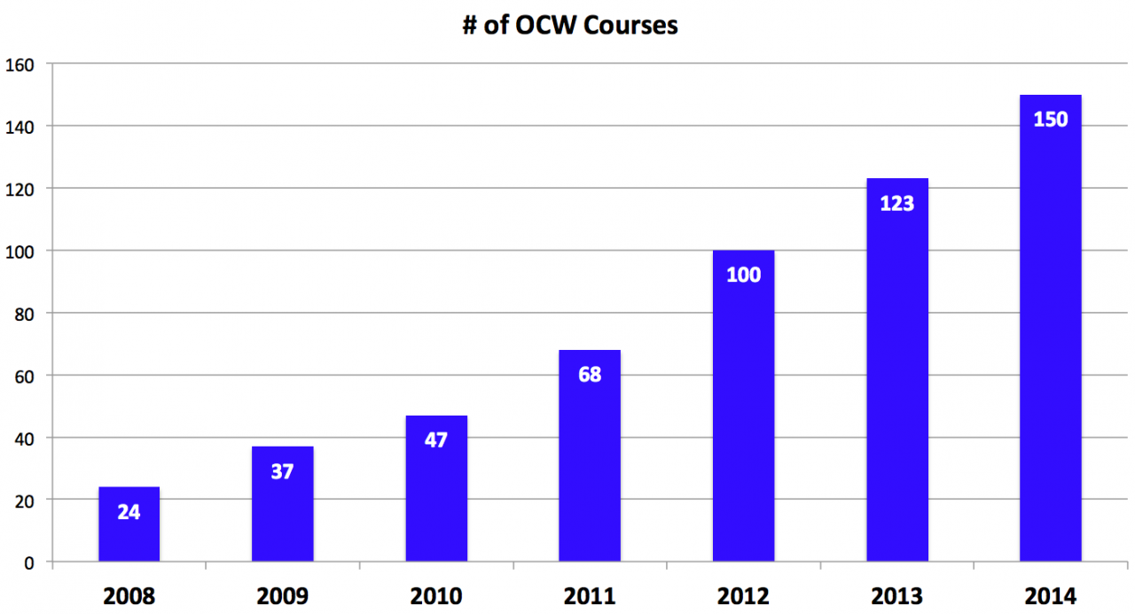 TU Delft OpenCourseWare in 2014