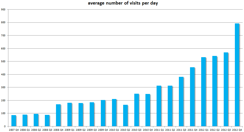 Aantal dagelijkse bezoekers per kwartaal