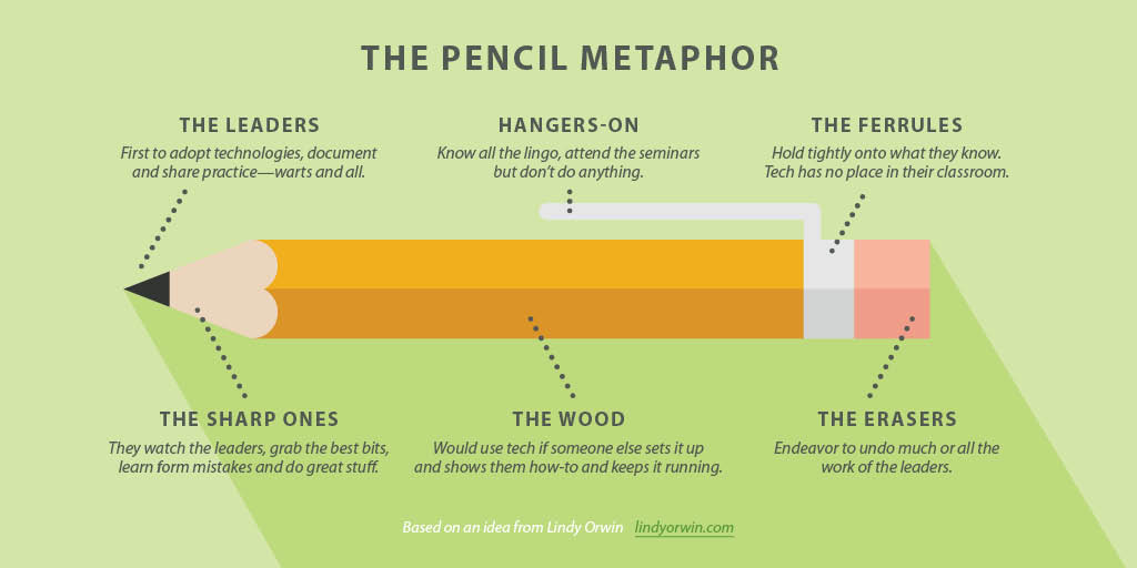 Pencil Metaphor for OER