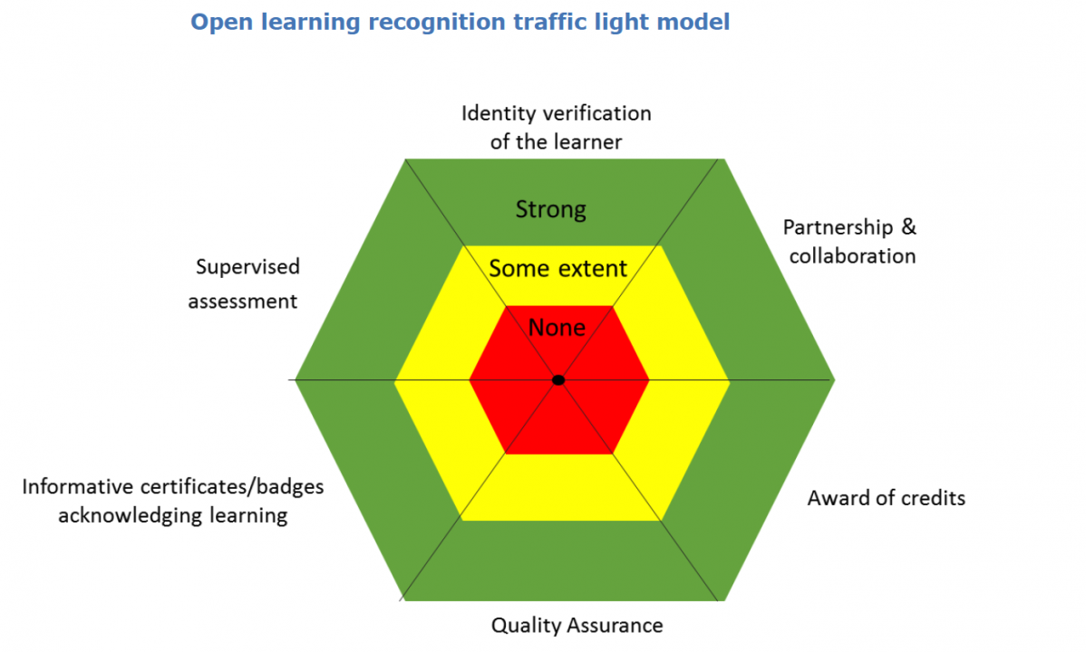 Validation of Non-formal MOOC-based Learning: Credits for MOOCs?