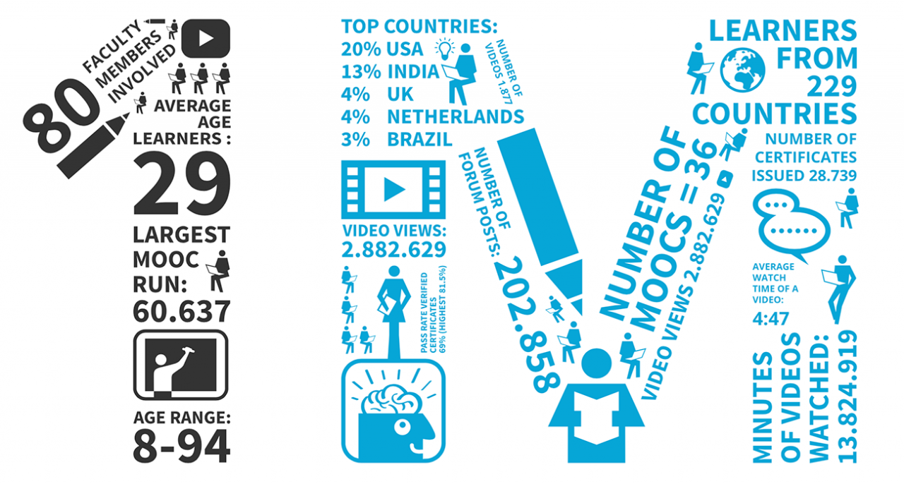 One Million Enrollments in DelftX MOOCs