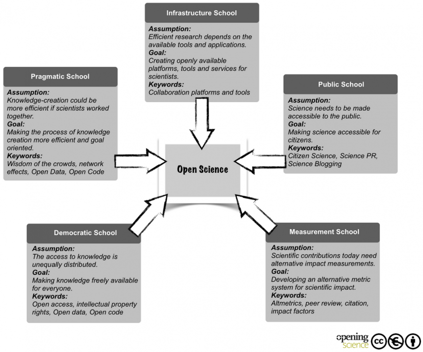 Dutch National Open Science Plan