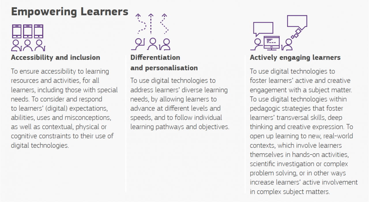 Digital Competence of Educators