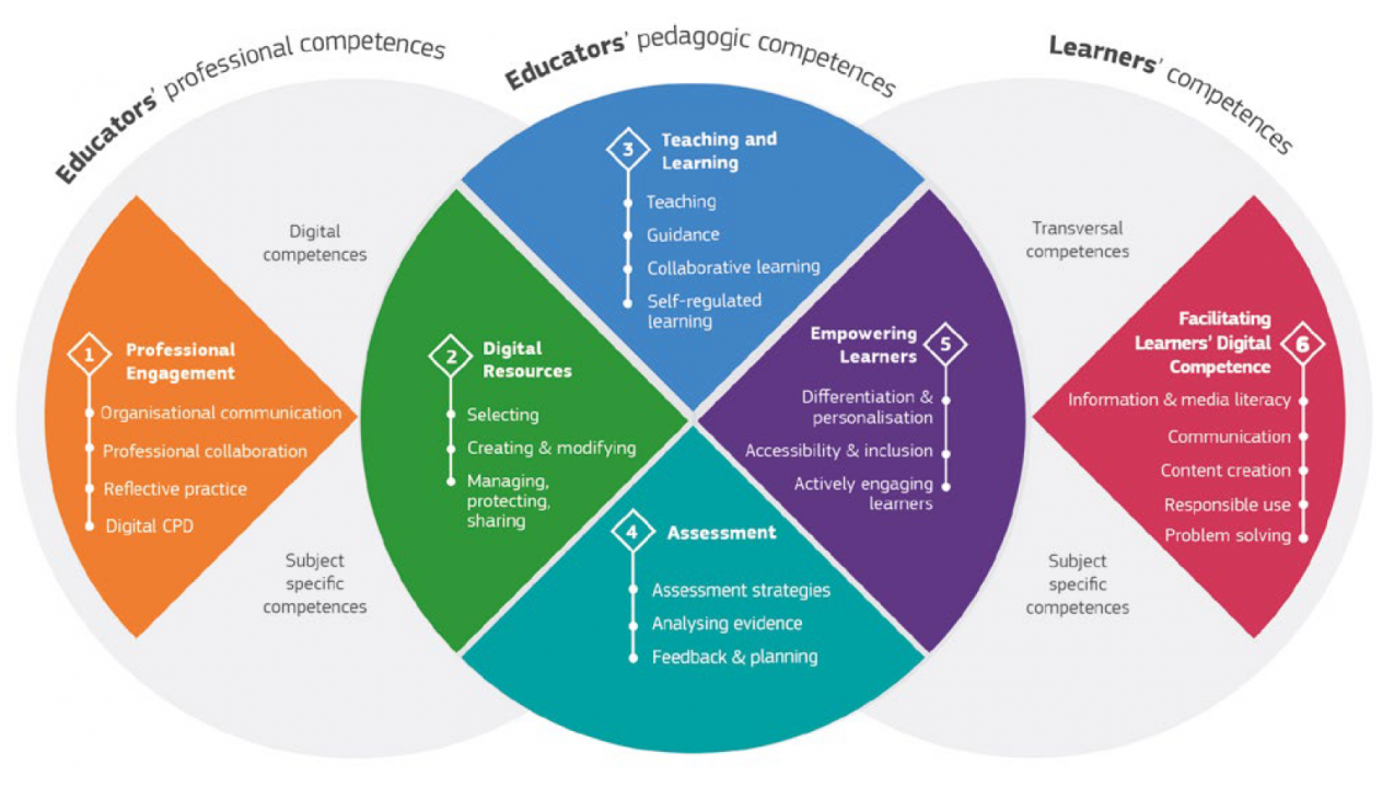 Digital Competence of Educators