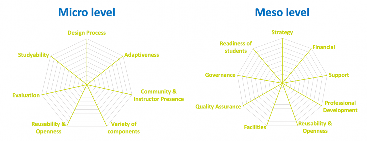 EMBED Delphi study to validate blended learning model