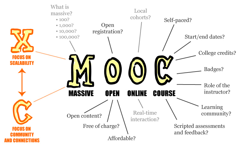 A MOOC Taxonomy