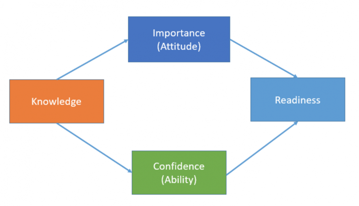 Faculty readiness for teaching online