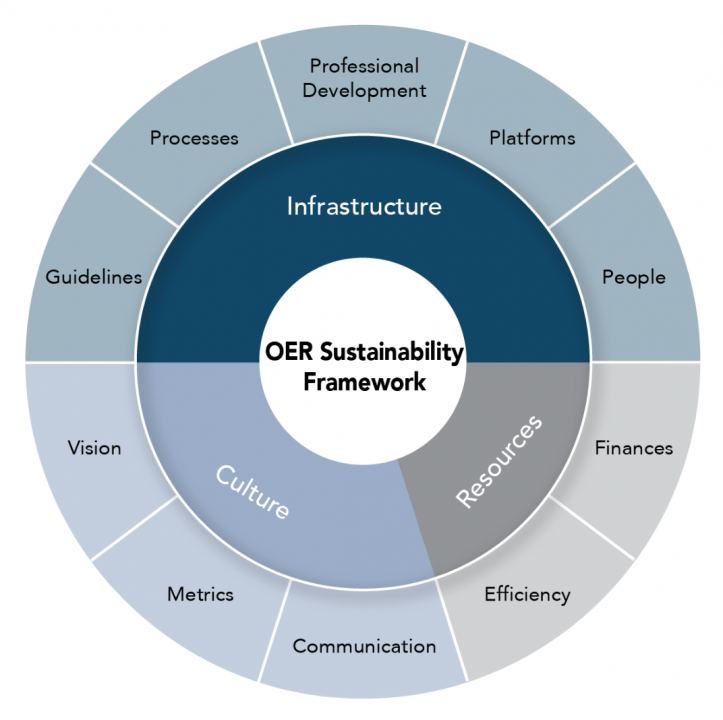 OER sustainability framework